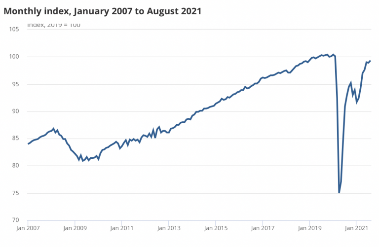Economy Grew by Less than Expected in August and July Figures Have Been Revised Down