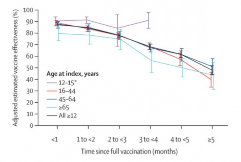 New Lancet Study Confirms Plummeting Vaccine Effectiveness