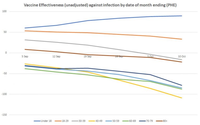 Infection Rate in Vaccinated People in Their 40s Now More Than DOUBLE the Rate in Unvaccinated, PHE Data Shows, as Vaccine Effectiveness Hits Minus-109%
