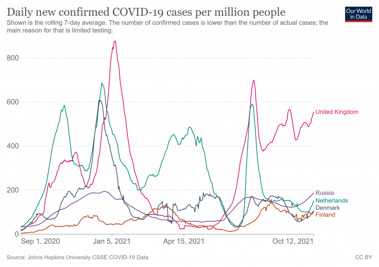 Covid Infections Begin to Rise in Northern Europe as Winter ‘Flu Season’ Gets Underway