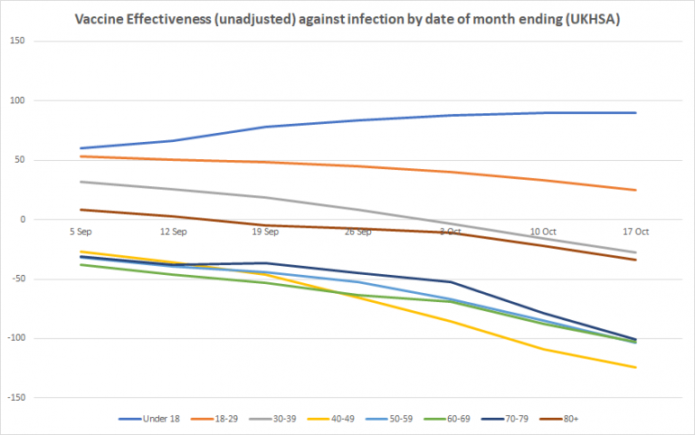 As Infection Rates for Vaccinated Aged 40-79 Hit Double the Rates in the Unvaccinated, the U.K. Health Security Agency Suggests that Vaccines May Hobble the Immune Response on Infection