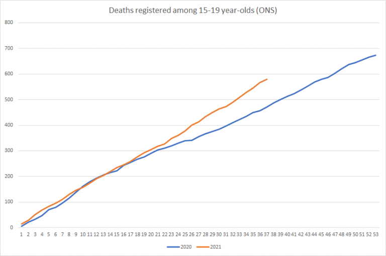 Deaths Among Teenagers Up 56% Since Vaccine Roll-Out Began