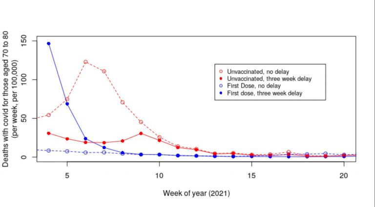 New Analysis of ONS Data Finds that Vaccine Effectiveness Against Death Has Been Overestimated and Uncovers an Alarming Spike in Covid Deaths Post-Vaccination