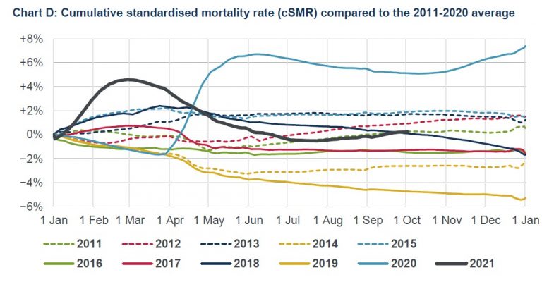 2021 is An Average Year for Deaths so Far. But What is Killing the Under-65s?