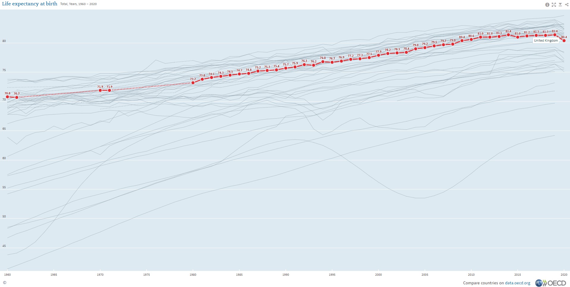 UK Life Expectancy In 2020 Was Still At 2010 Levels And Over 80 OECD   OECD UK 1 