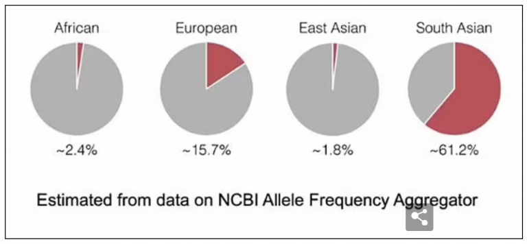 ‘Covid Gene’ Found in 60% of South Asians Doubles risk of Death From COVID-19