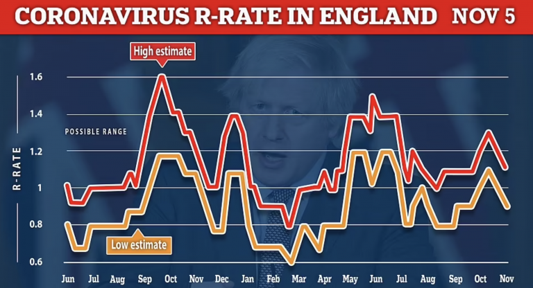 Daily Covid cases fall 22% in a week to 34,029