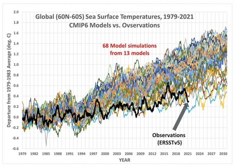 IPCC Climate Models Keep Failing Because They Don’t Respect Physics