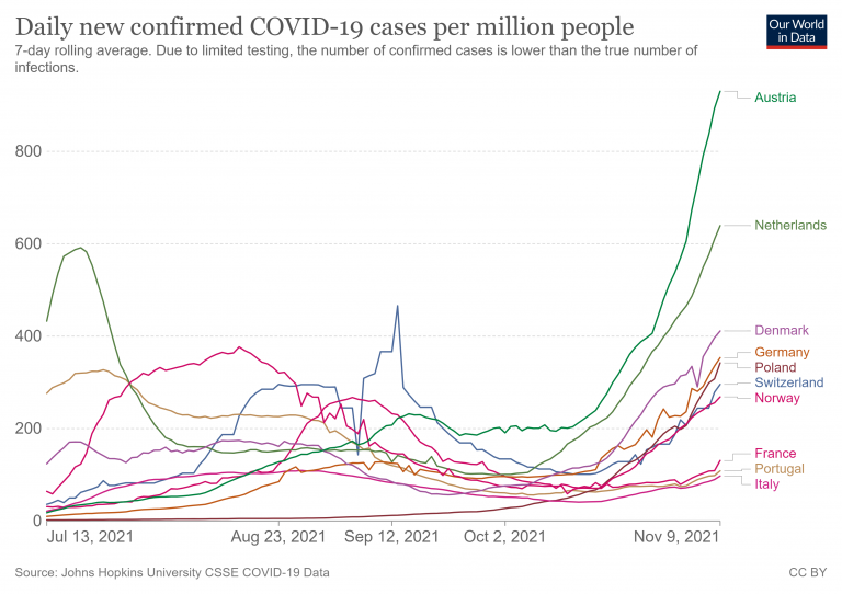 Covid Infections Surge in Europe
