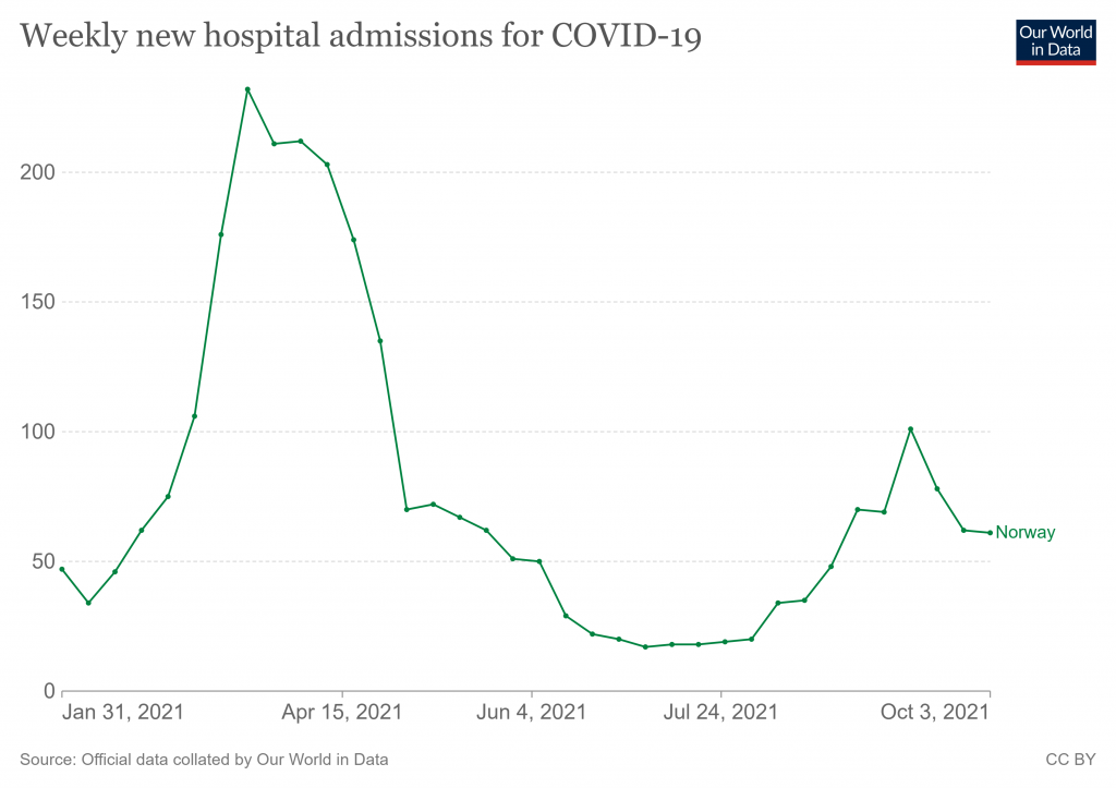 coronavirus-data-explorer-2021-11-13T224634.011-1024x723.png