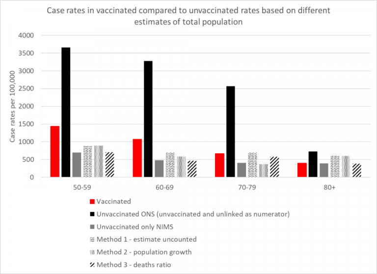 Higher Infection Rates in Vaccinated Not an Artefact of Wrong Population Data, New Analysis Shows