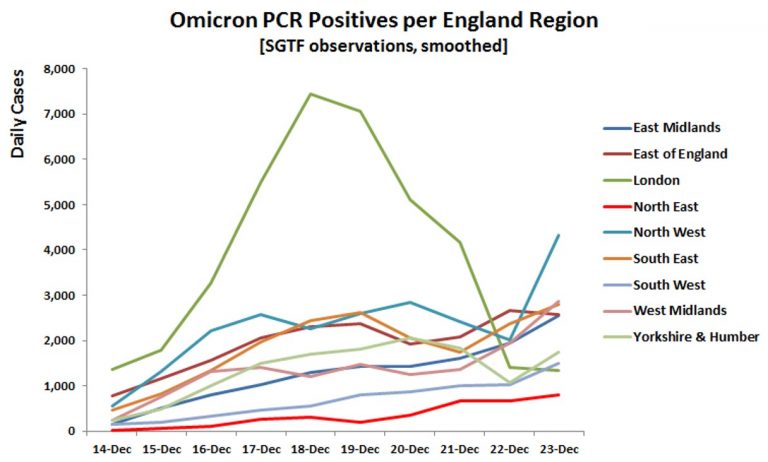 Omicron Declining in London, Data Suggests