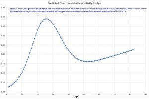 221221 Omicron likelihood by age.jpg