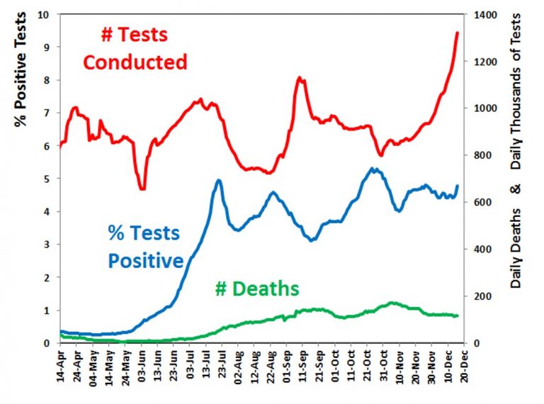 Omicron Surge is Mostly Due to Ramping Up Testing and May Already Be Peaking, Data Shows