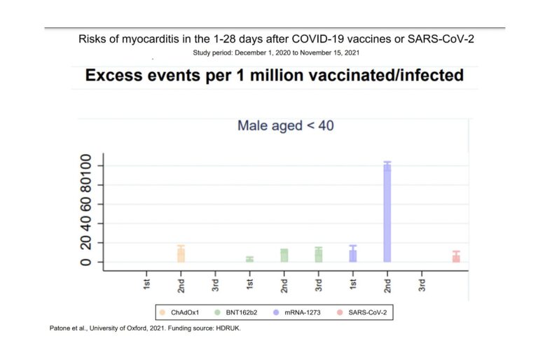 Major Oxford Study into Vaccine Side-Effects Finds Myocarditis Risk in Younger Males Up to 14 Times Higher After Vaccination Than After Infection