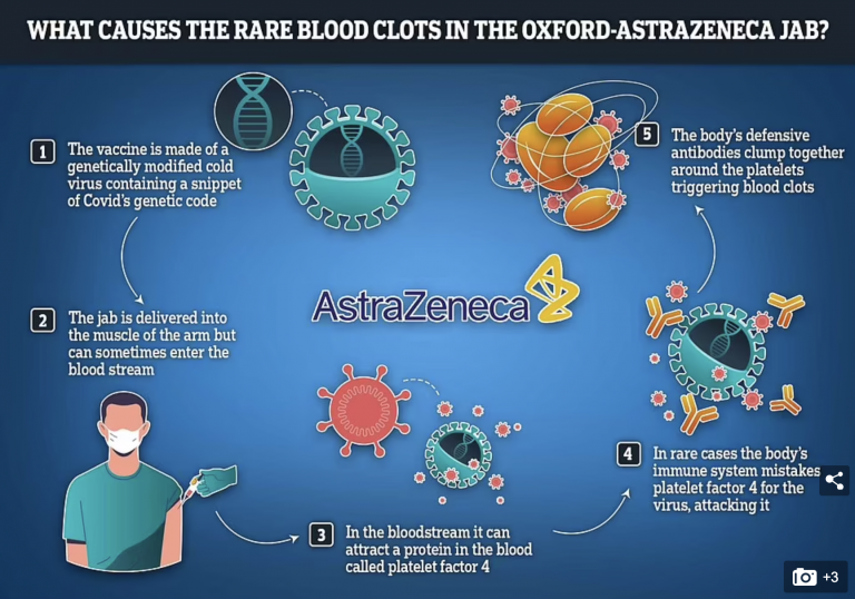 New Study into Why Astra-Zeneca Vaccine Can Cause Blood Clots