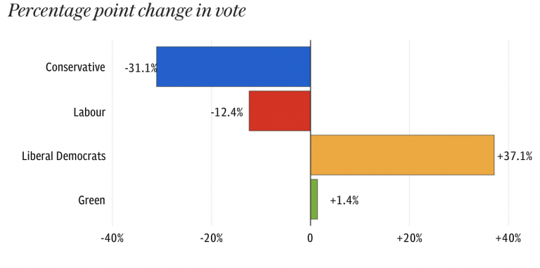 North Shropshire By-Election: Humiliation for Boris Johnson as Tories lose to Lib Dems
