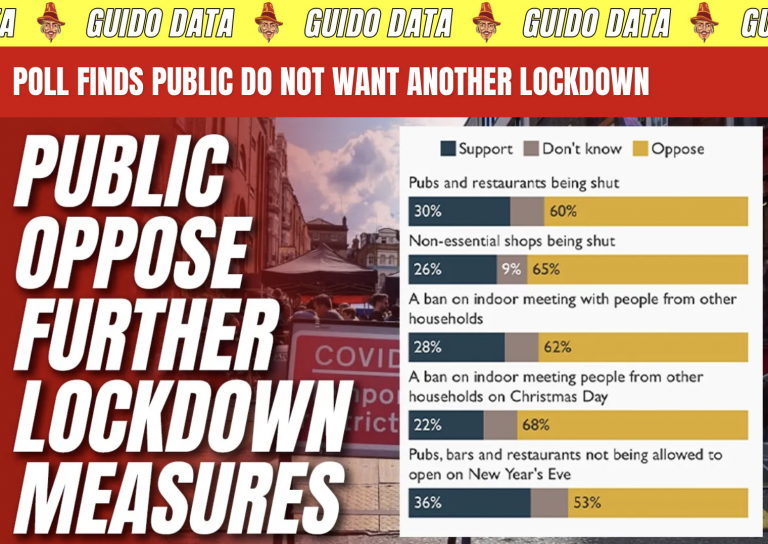 Finally! YouGov Poll Finds Public Opposed to Lockdown