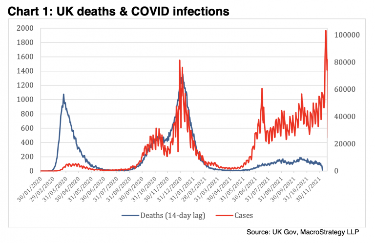 You Are a Third Less Likely to Catch Covid this Christmas Than Last Christmas and 80% Less Likely to Die From It. So Why the Panic?