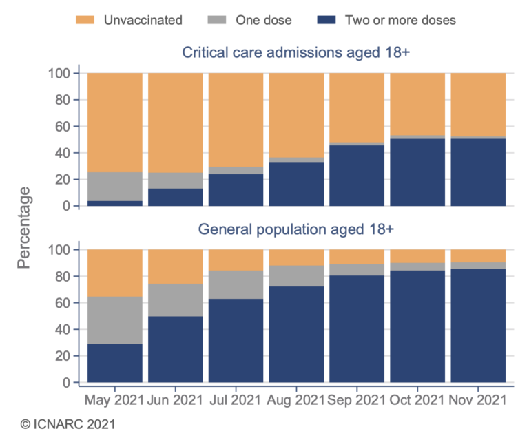 According to the Latest ICU Data, the Unvaccinated Are Not ‘Overwhelming the NHS’