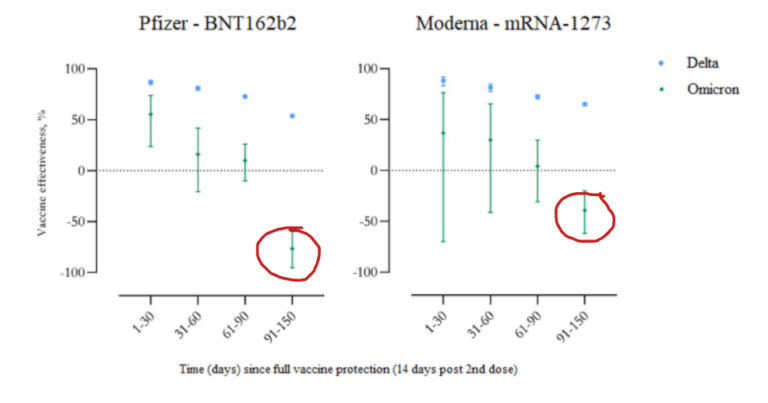 As Three More Studies Show Negative Vaccine Effectiveness, When Will Health Authorities Face Up to What the Data is Telling Us?