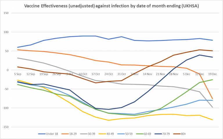 Vaccine Effectiveness Drops to Minus-75% in 18-29 Years-Olds as Omicron Slices Through Vaccine Protection and Booster Effect Starts to Wear Off