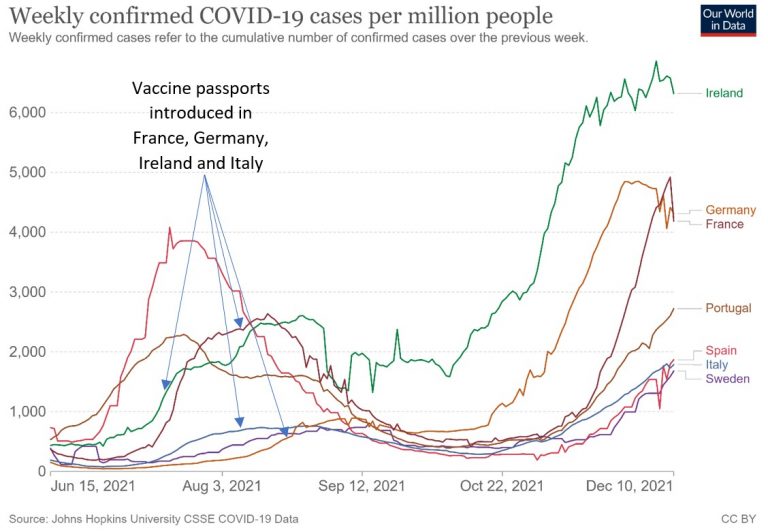The Evidence That Vaccine Passports Are Worse Than Useless