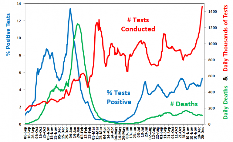 Omicron is Not ‘Surging’, Boris. There’s a Ton More Testing – and Infections Are Already Peaking