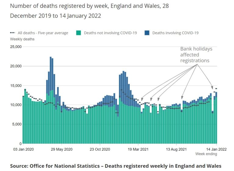 Deaths Trending 6% Below Average in Mid-January – Time to Accept It’s Over