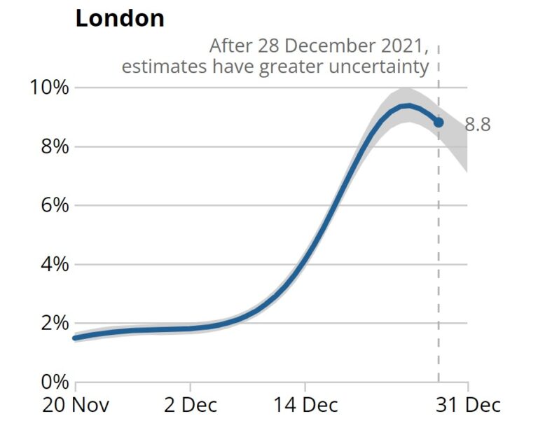 Infections Falling in England, Data Shows – The Same Time as Last Year Despite No Lockdown