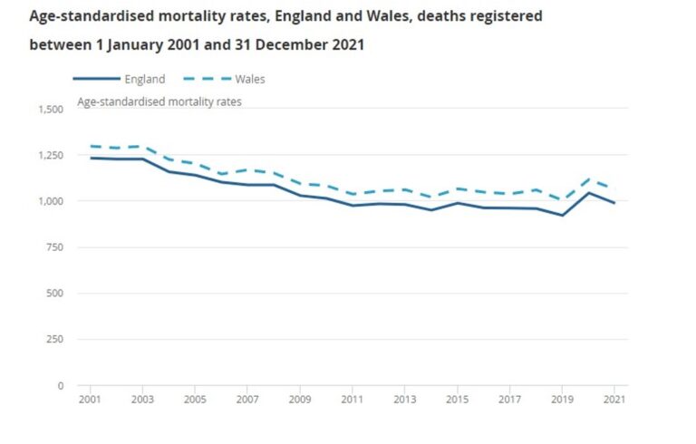 2021 Less Deadly Than 2015, ONS Data Show