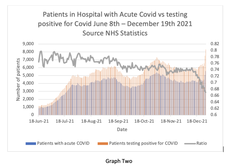 Covid Hospital Admissions Rising, but a Third Admitted For Something Else