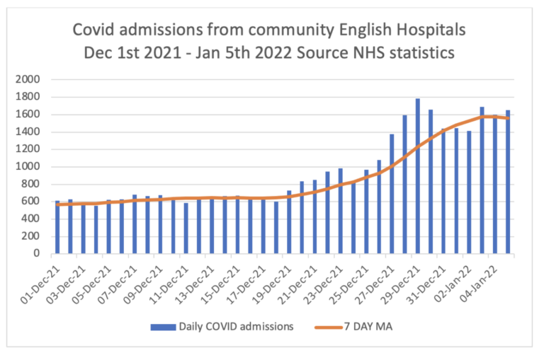 Latest Covid Hospital Data: Community Admissions Falling in London, Tailing Off Nationally