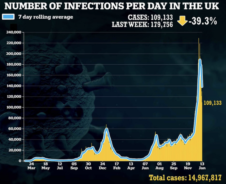Daily Covid Cases Fall by Nearly 40% in a Week – Eighth Day in a Row Cases Have Fallen, Week-on-Week