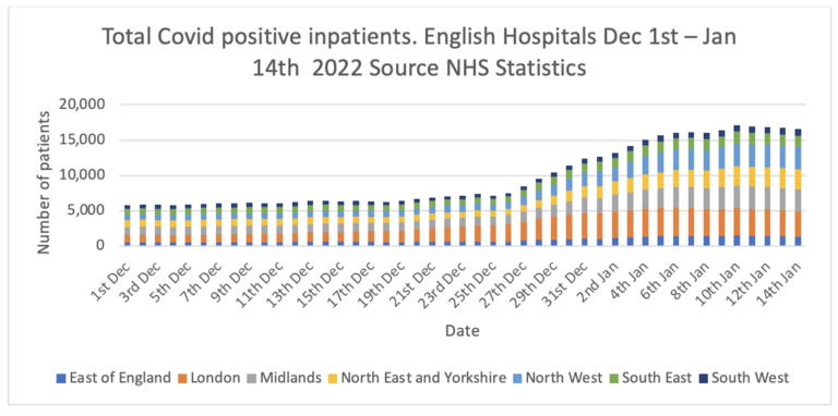 Latest NHS Data Suggest Omicron No Worse Than a Bad Cold