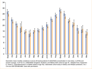 Seasonal-Serum-Levels-of-25-hydroxyvitamin-D.png