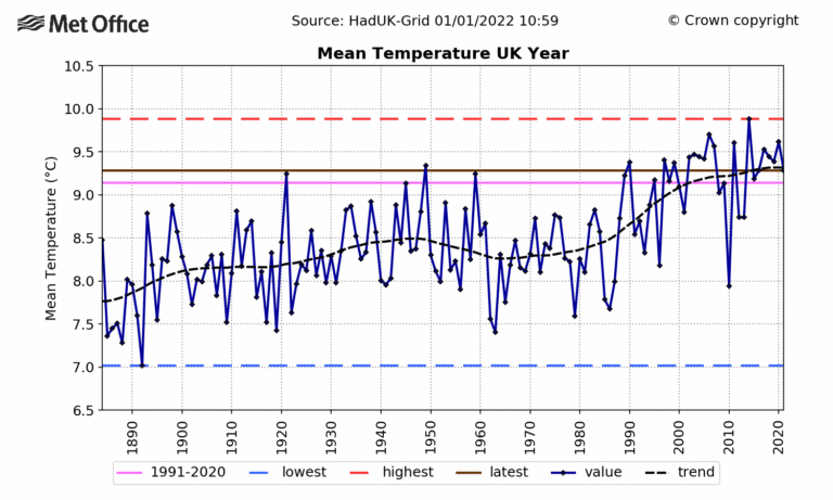 U.K. Temperatures Defy the Doomsday Climate Models and Fail to Rise for 10 Years, Met Office Data Shows