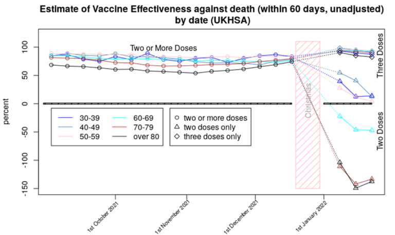 Vaccine Effectiveness Against Death Falls to Zero or Below, UKHSA Data Suggest