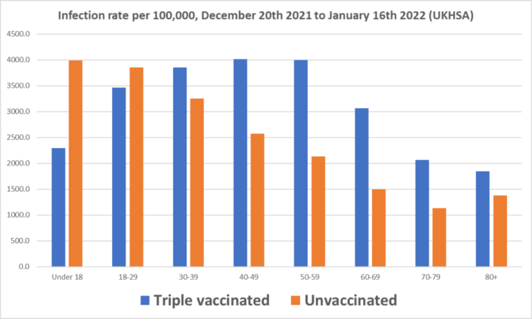 Triple-Jabbed Over-30s Have Higher Infection Rates Than the Unvaccinated, UKHSA Data Show