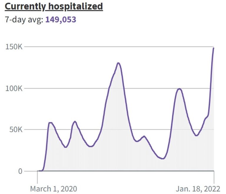 Record Hospitalisations in Highly Vaccinated U.S. States as Omicron Surge Peaks