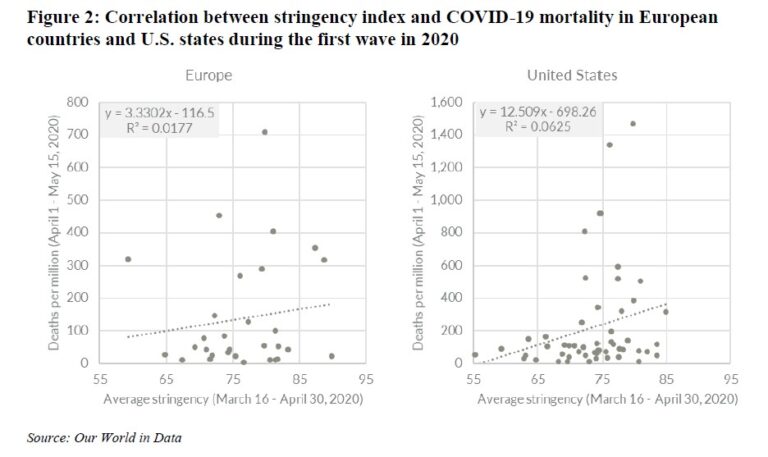 Lockdowns Do Not Reduce Deaths, Meta-Analysis of Empirical Studies Finds