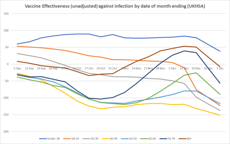Vaccine Effectiveness Plummets to as Low as Minus-151% as Omicron Cancels Out Boost From Third Doses