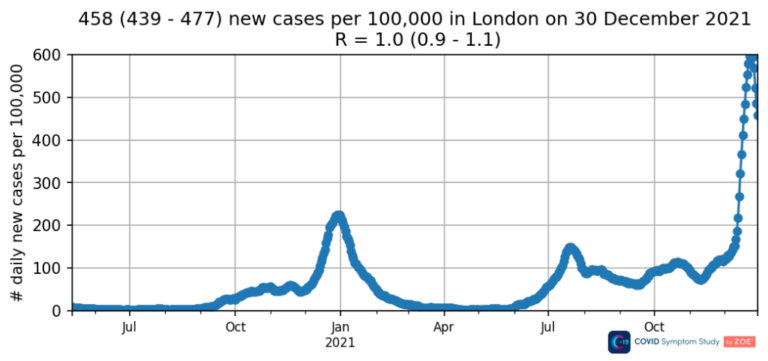 Infections Are Already Declining in London, Data Suggests