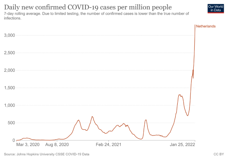 Netherlands Reports Record Infections Despite 90% Vaccination Rate – And Eases Restrictions Anyway