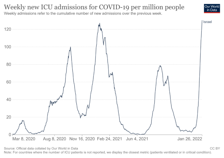 Israel Covid ICU Admissions Hit Record Level Despite High Vaccination Rates and Early Booster Campaign