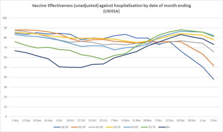 Vaccine Effectiveness Against Hospitalisation Plummets in Omicron Surge, Data Shows