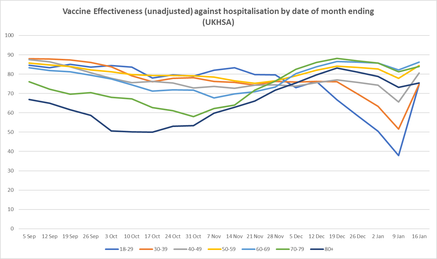 Triple-Jabbed Over-30s Have Higher Infection Rates Than the ...