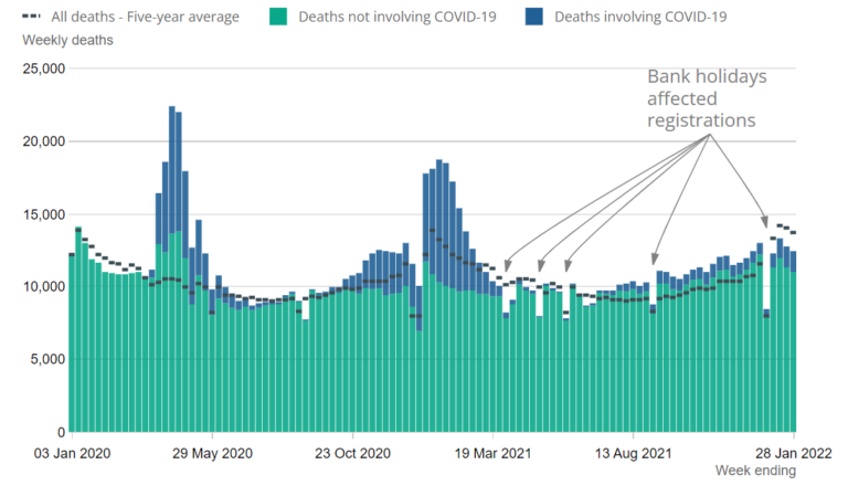 Deaths 9% Below Average – When Will The Government Declare the Pandemic Over?