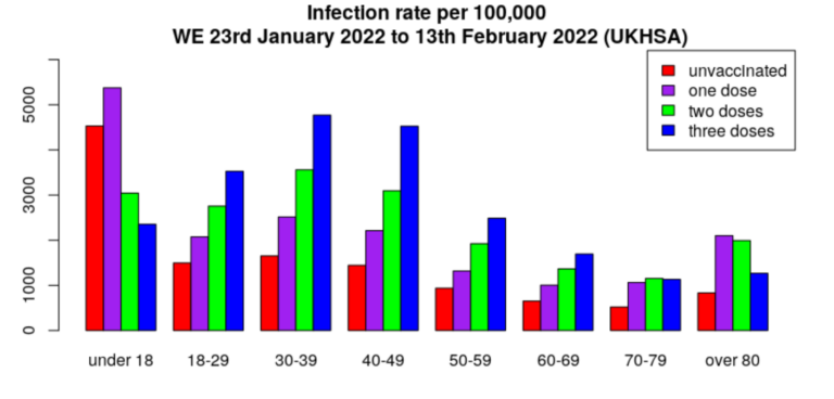 Vaccine Effectiveness Continues to Fall – Triple Vaccinated Now Up to Three Times More Likely to be Infected, UKHSA Data Show