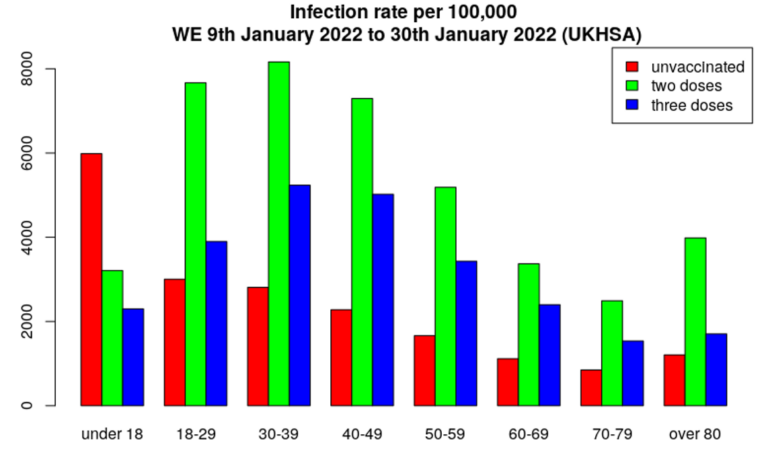 Evidence of Increased Infection Risk Following Third Dose, Exacerbated by Vaccination Drive During Omicron Wave, UKHSA Data Show